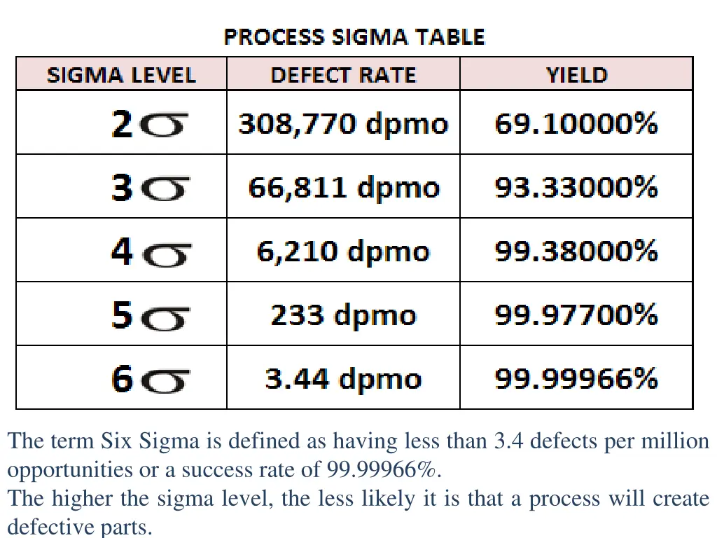 the term six sigma is defined as having less than