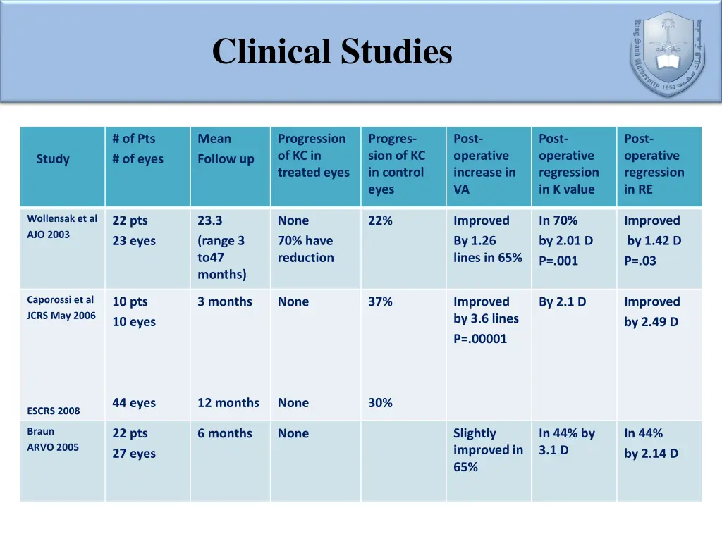 clinical studies