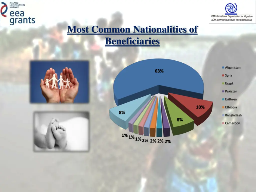 most common nationalities of beneficiaries
