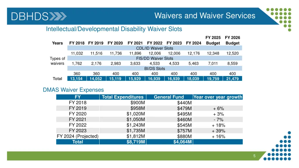 waivers and waiver services