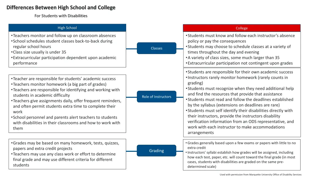 differences between high school and college 1