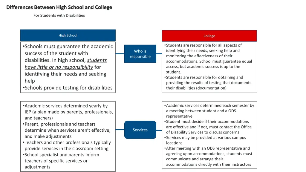 differences between high school and college