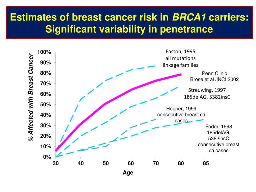 estimates of breast cancer risk in brca1 carriers