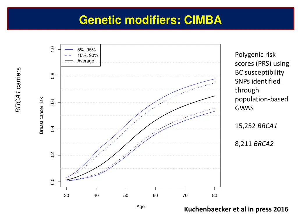 genetic modifiers cimba