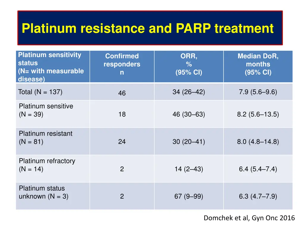 platinum resistance and parp treatment
