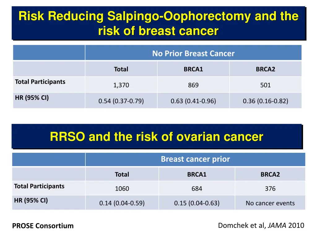 risk reducing salpingo oophorectomy and the risk