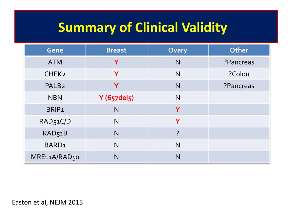 summary of clinical validity