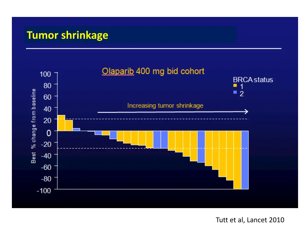 tumor shrinkage