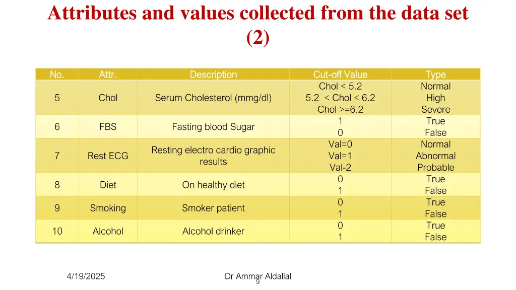 attributes and values collected from the data 1