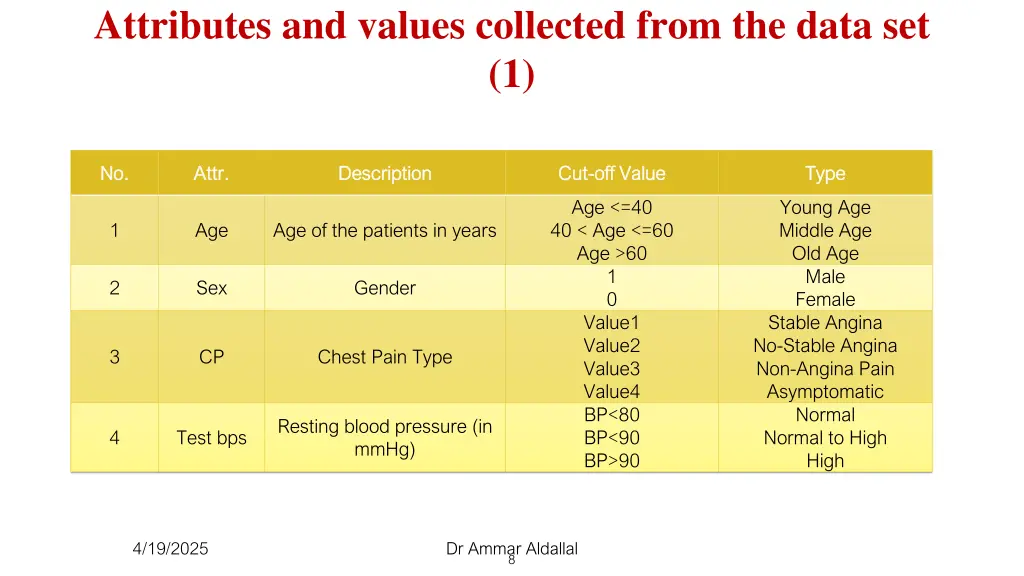 attributes and values collected from the data