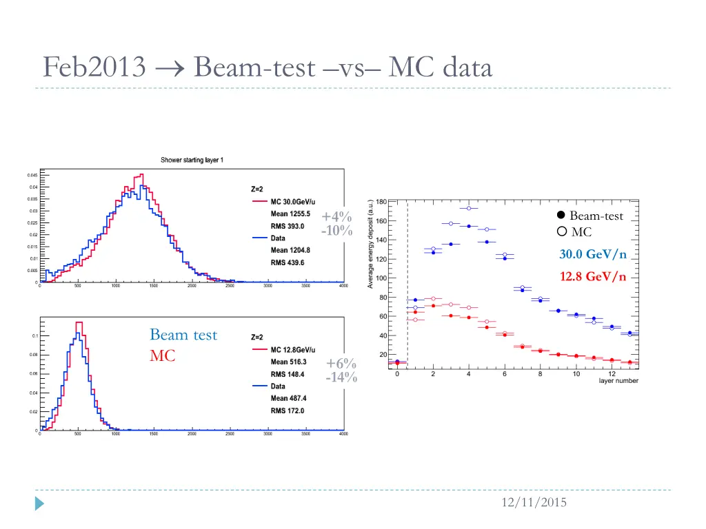 feb2013 beam test vs mc data