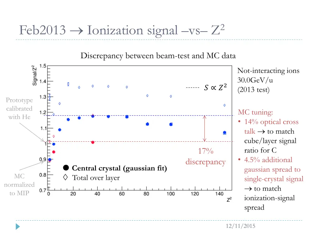 feb2013 ionization signal vs z 2 1