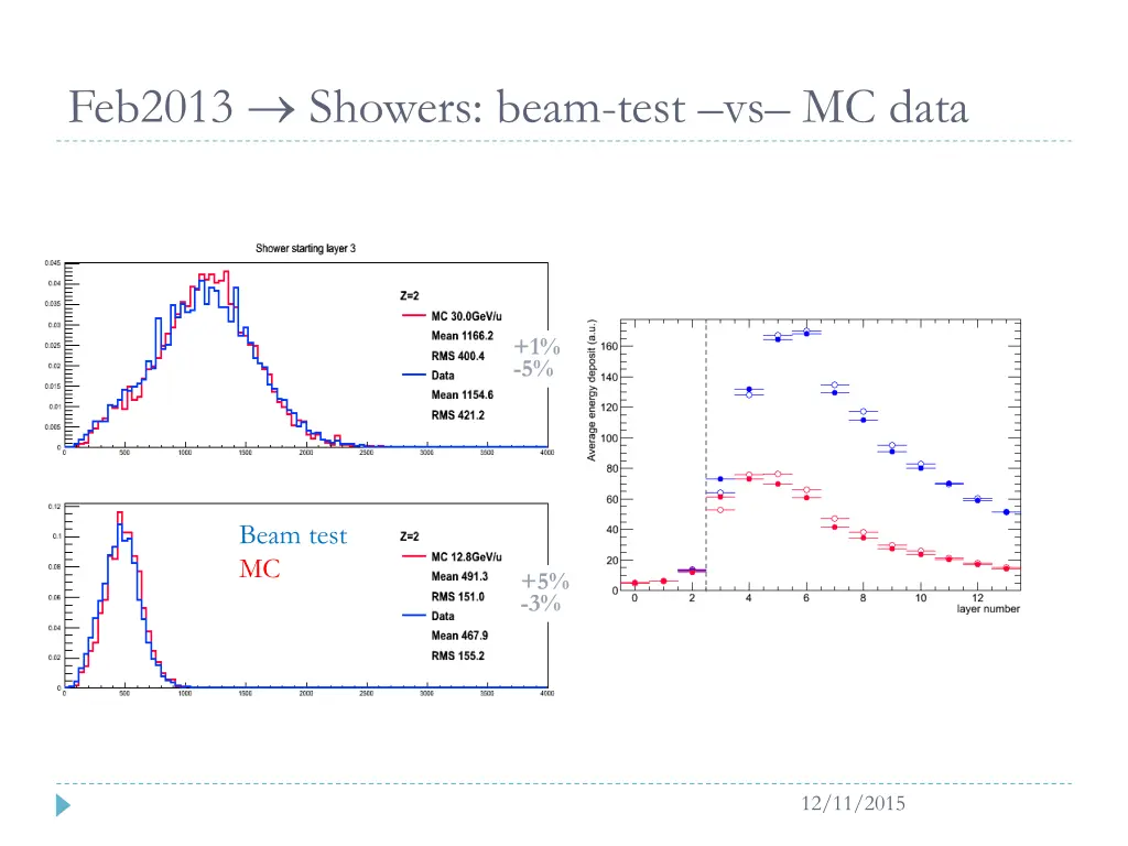feb2013 showers beam test vs mc data
