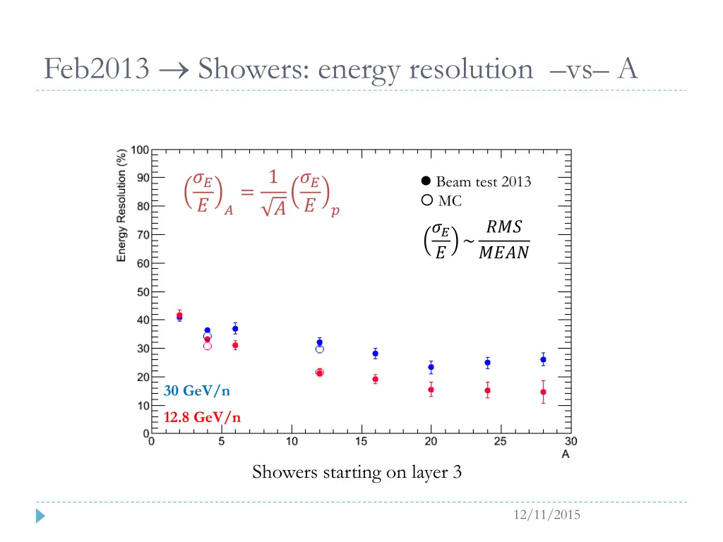feb2013 showers energy resolution vs a