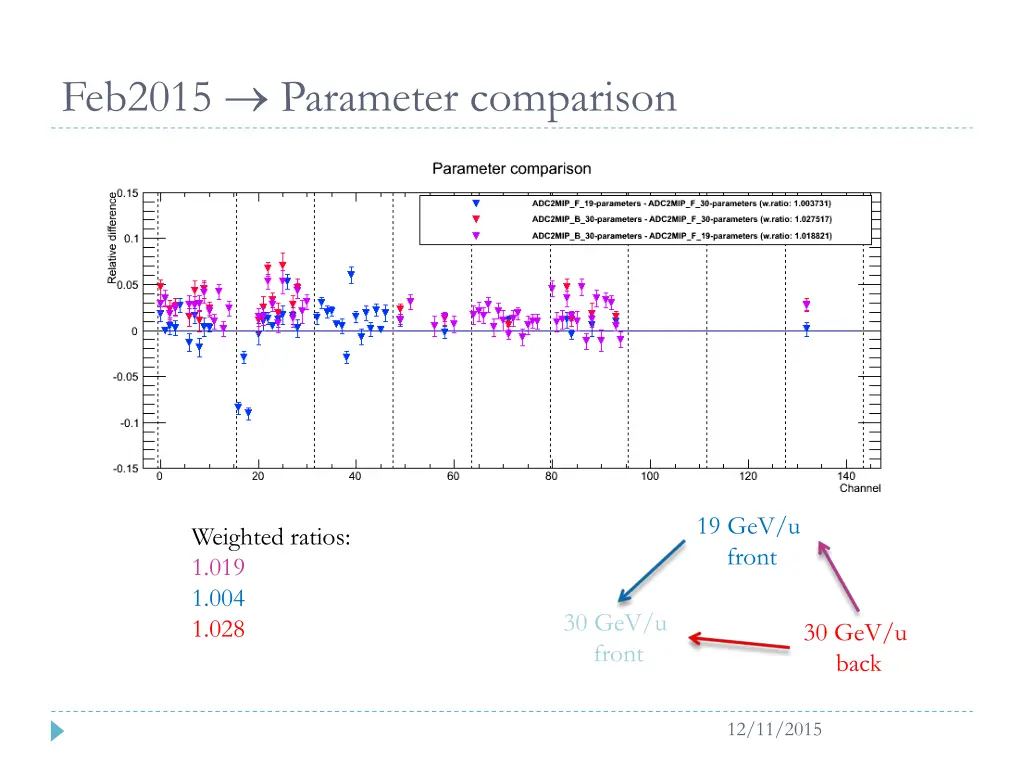 feb2015 parameter comparison