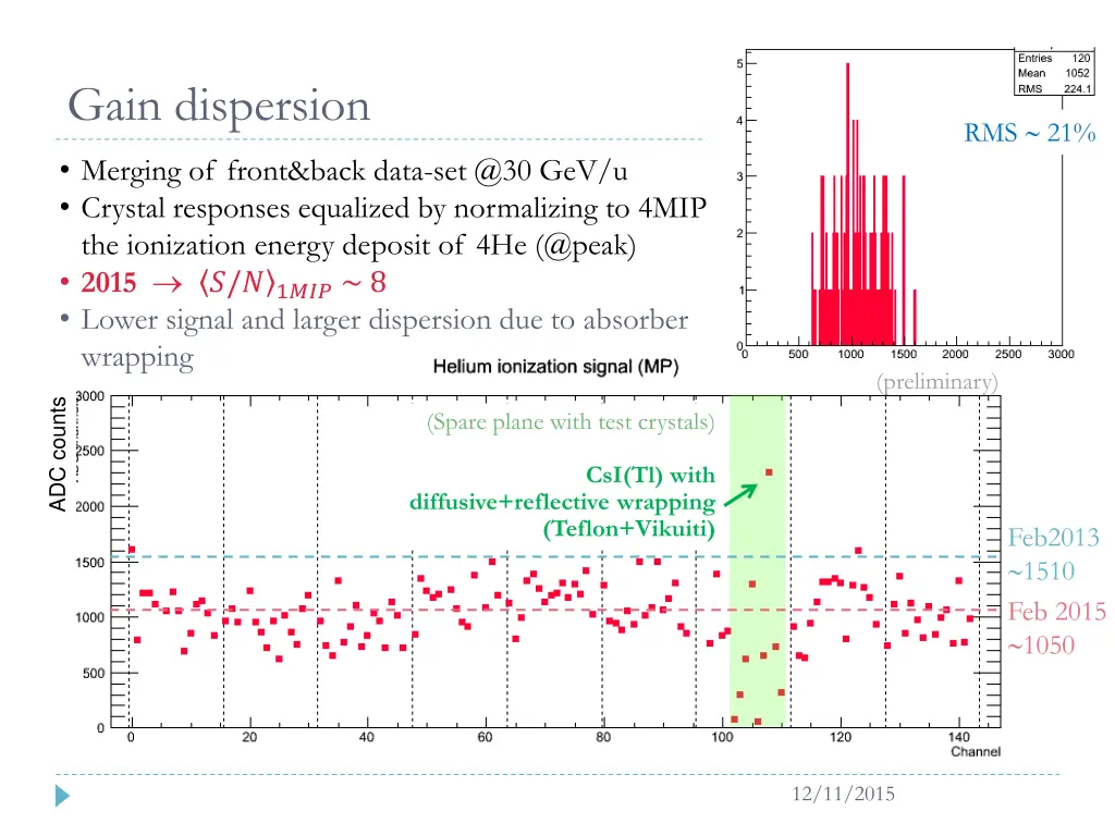 gain dispersion