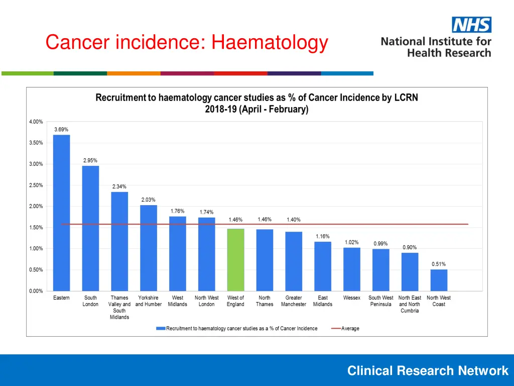 cancer incidence haematology