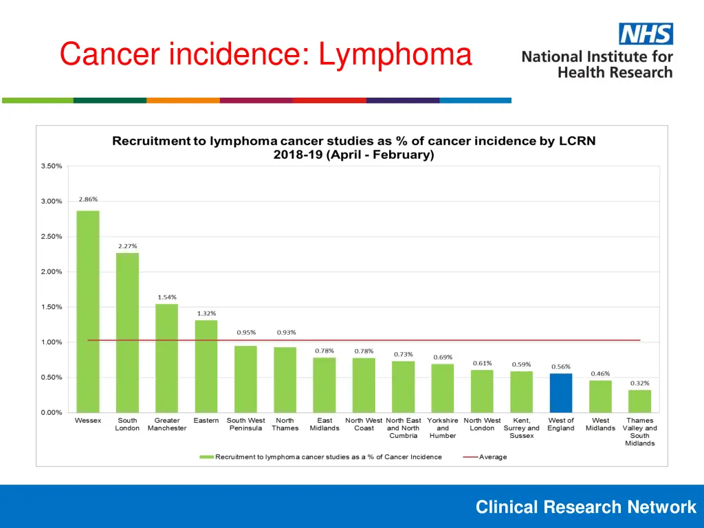 cancer incidence lymphoma