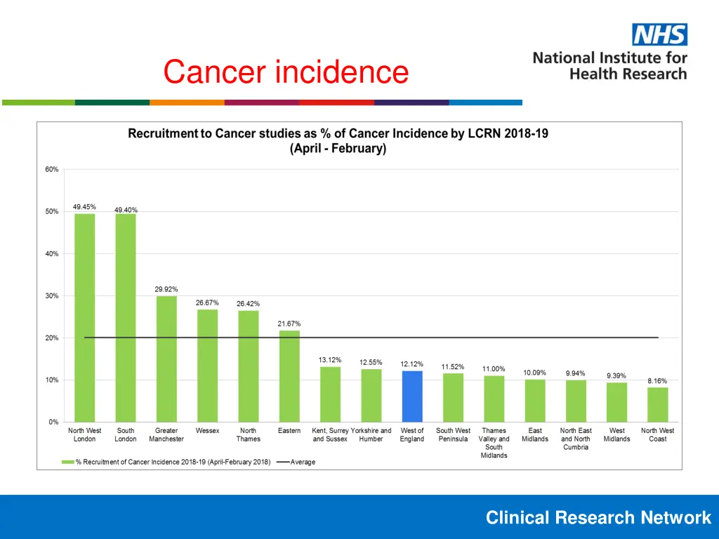 cancer incidence