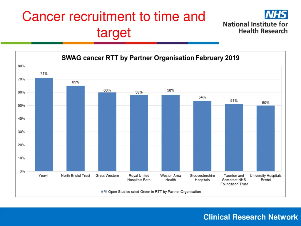 cancer recruitment to time and target
