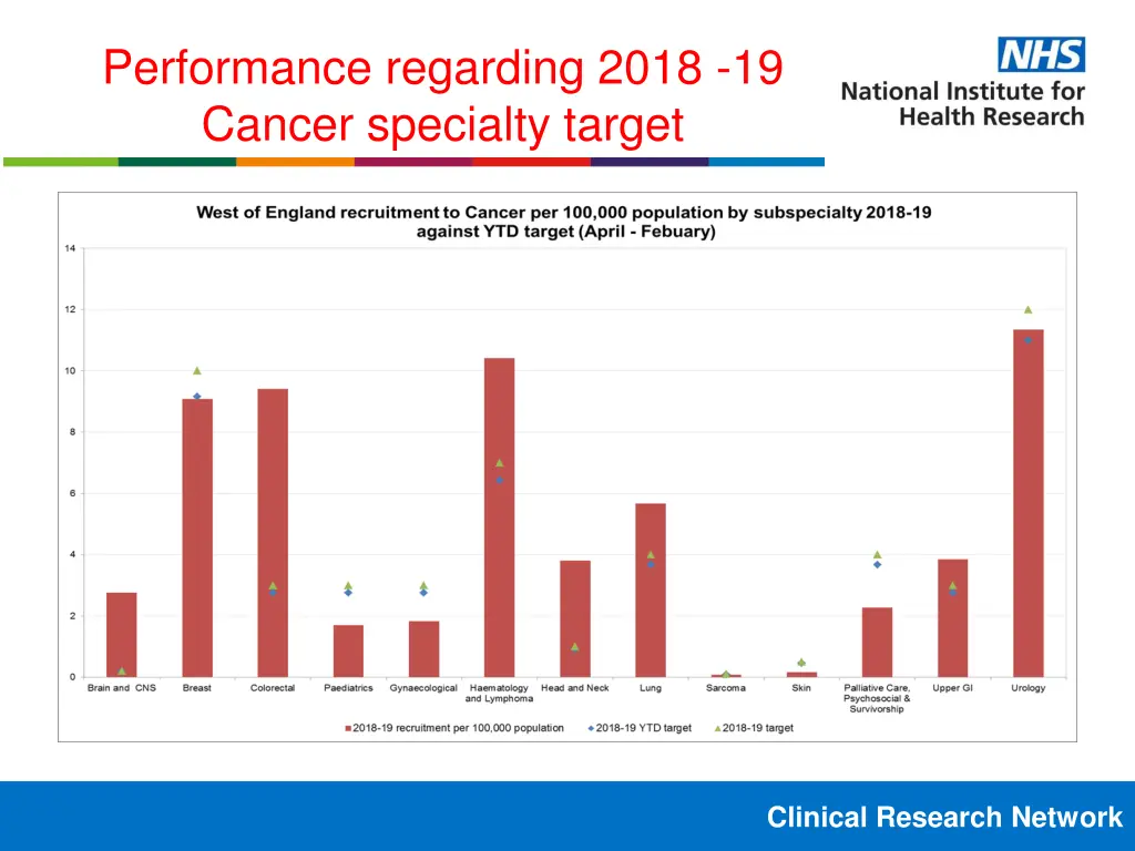 performance regarding 2018 19 cancer specialty