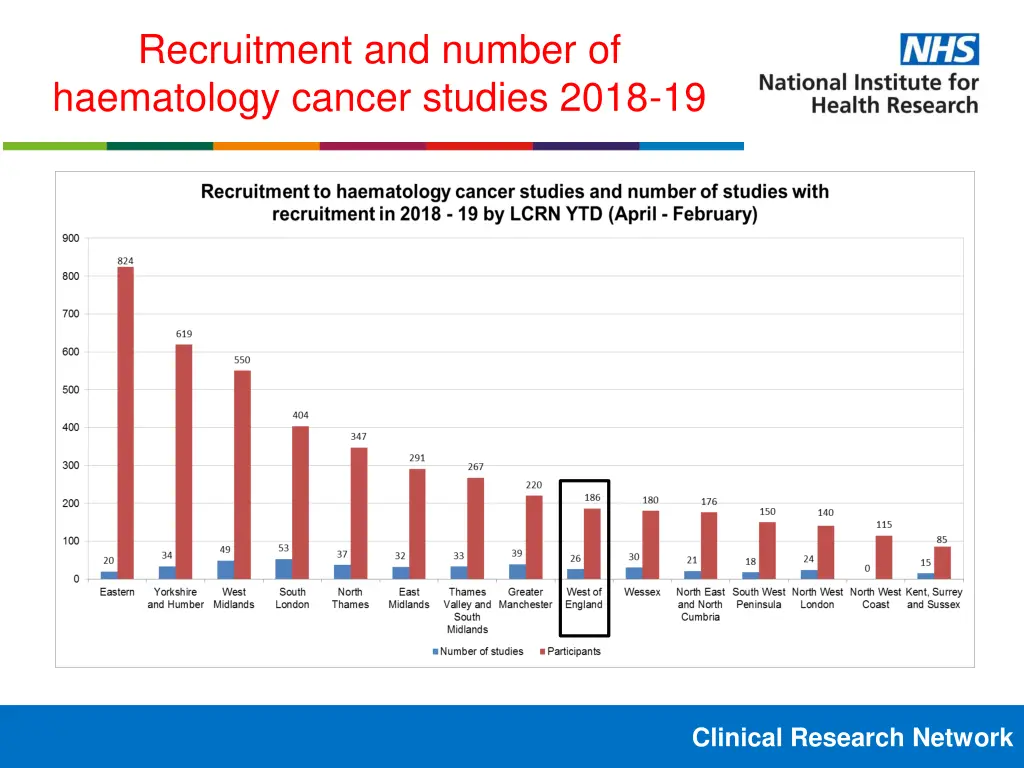 recruitment and number of haematology cancer