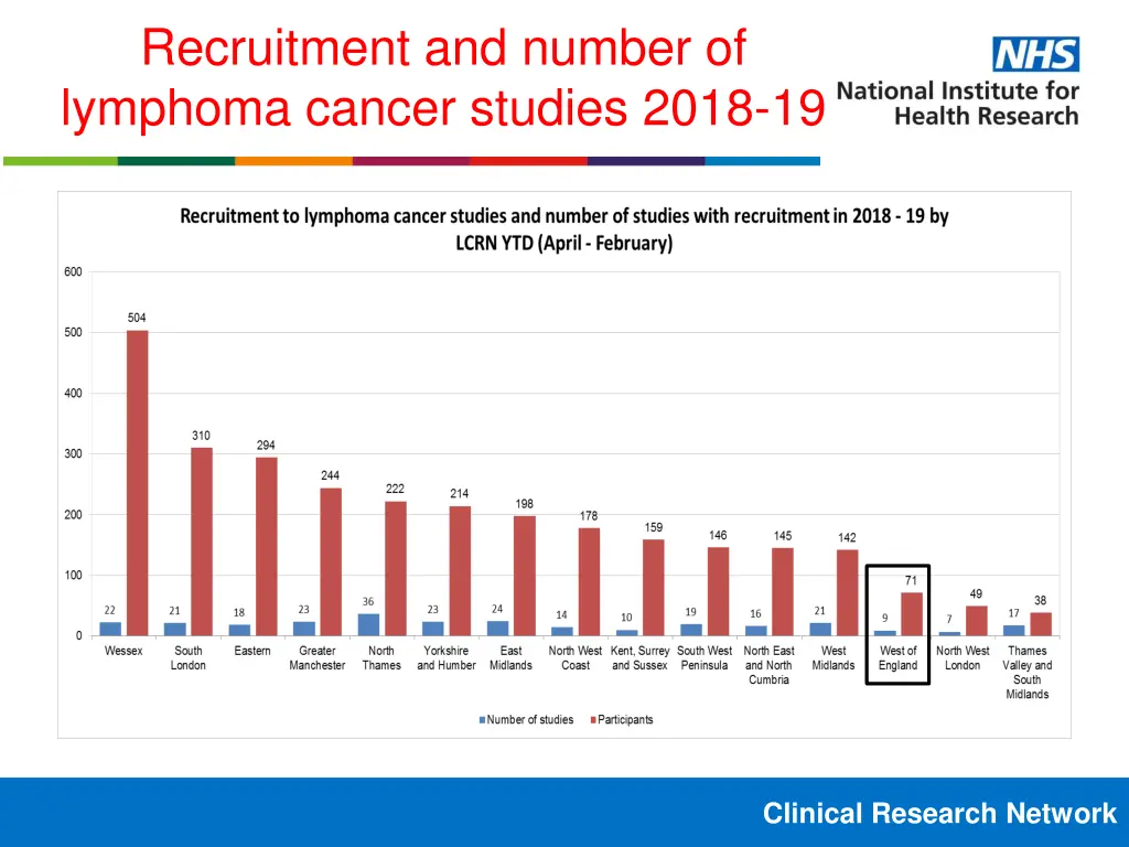 recruitment and number of lymphoma cancer studies
