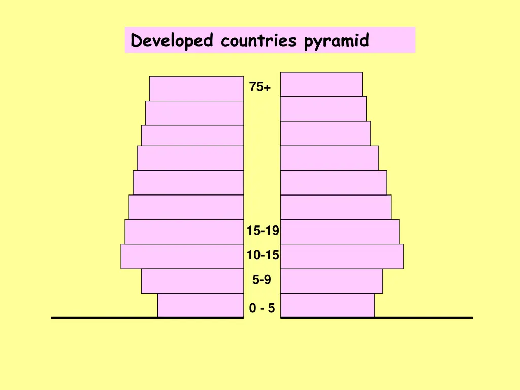 developed countries pyramid
