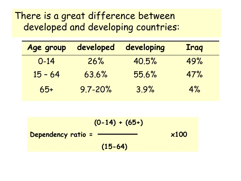 there is a great difference between developed