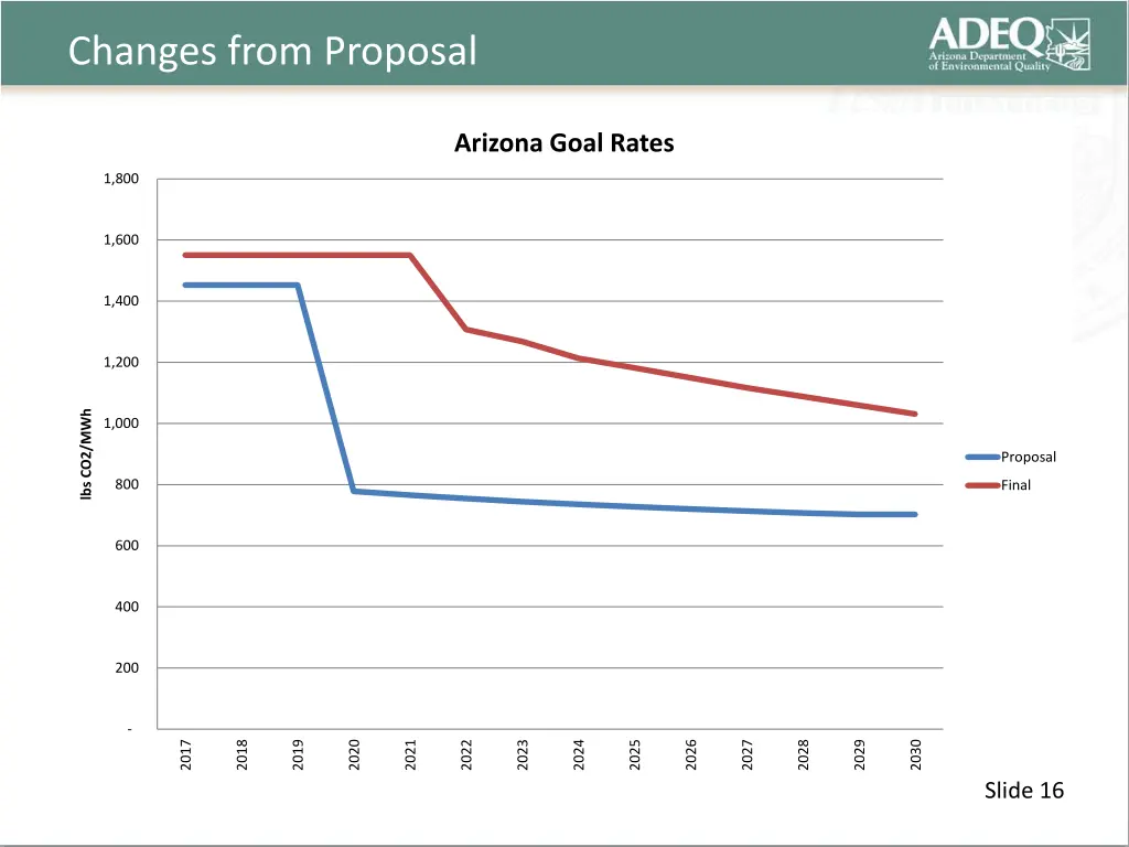 changes from proposal 5
