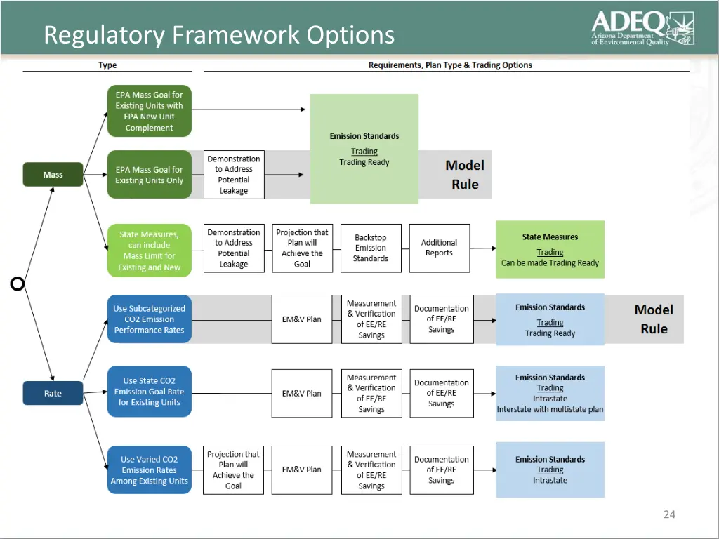 regulatory framework options 3