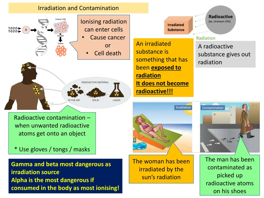 irradiation and contamination