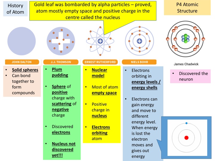 p4 atomic structure