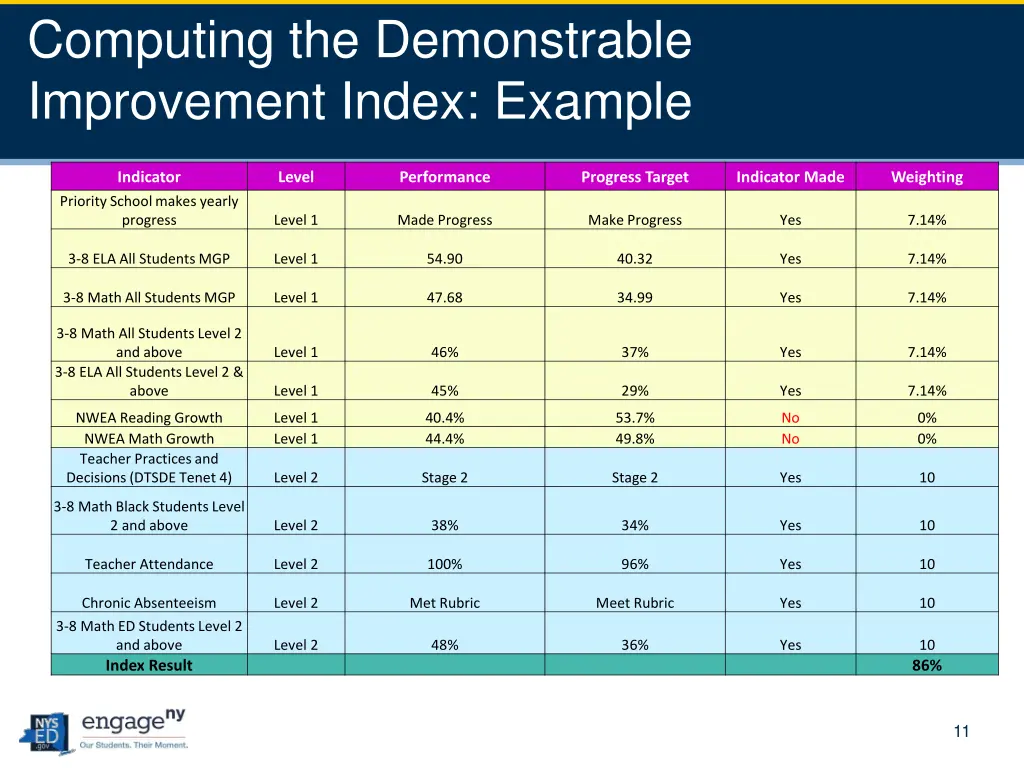 computing the demonstrable improvement index