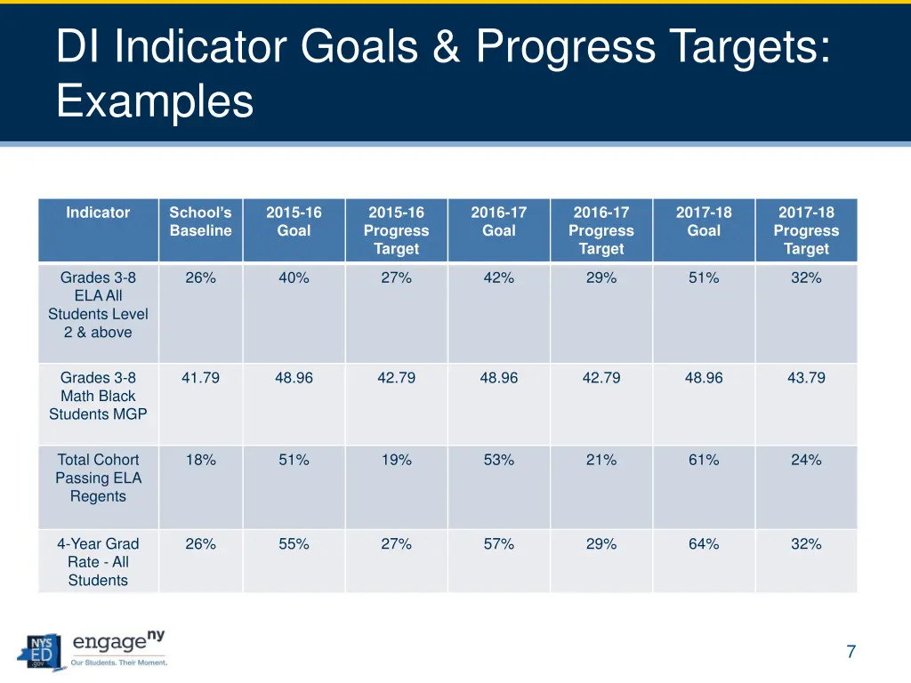 di indicator goals progress targets examples