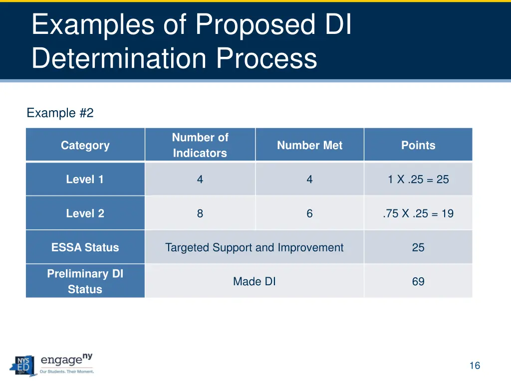 examples of proposed di determination process 1