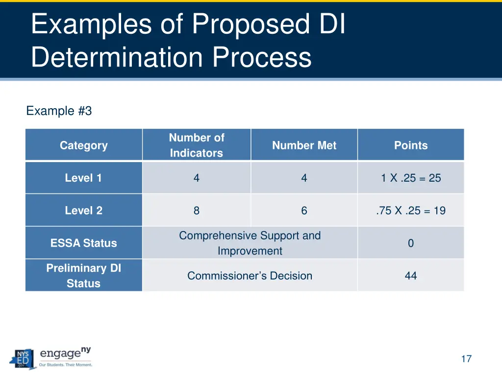 examples of proposed di determination process 2