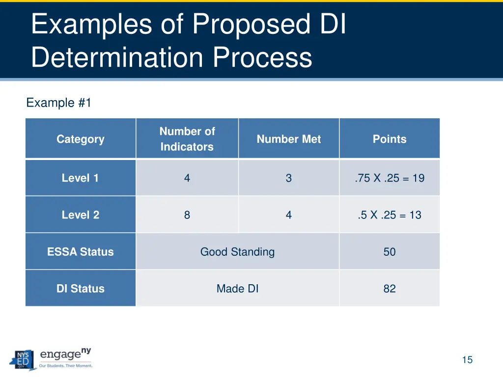 examples of proposed di determination process
