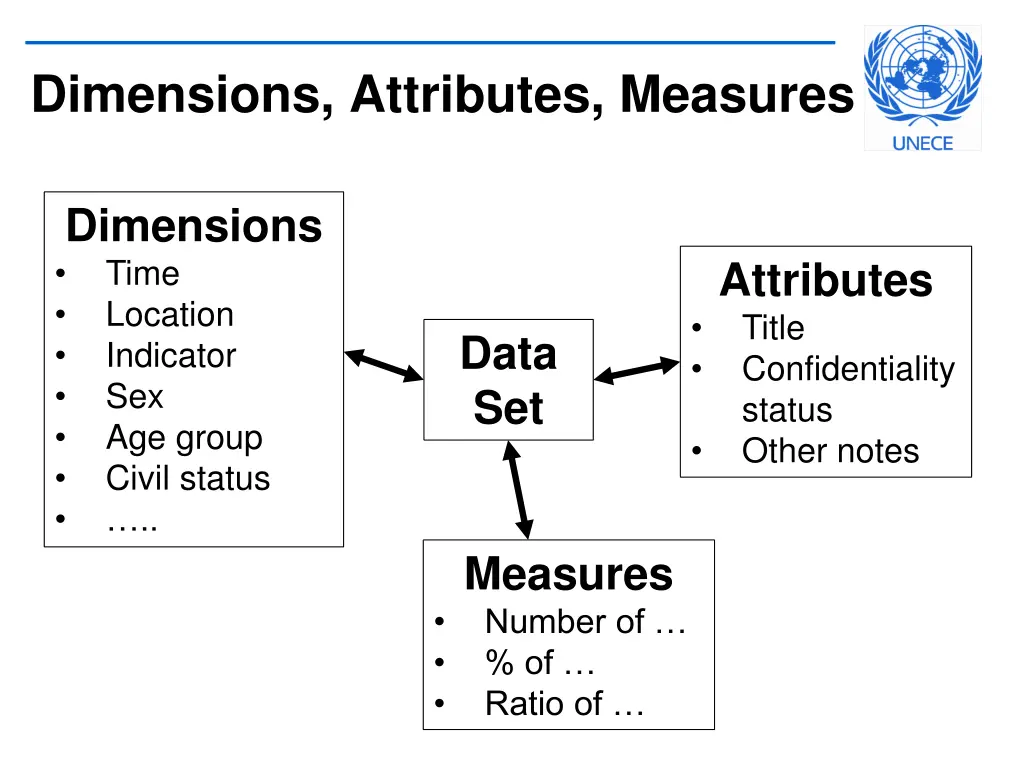 dimensions attributes measures