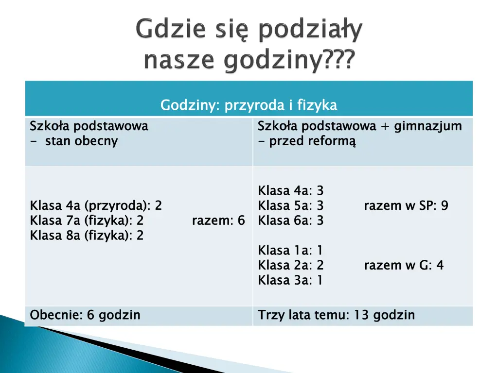 godziny