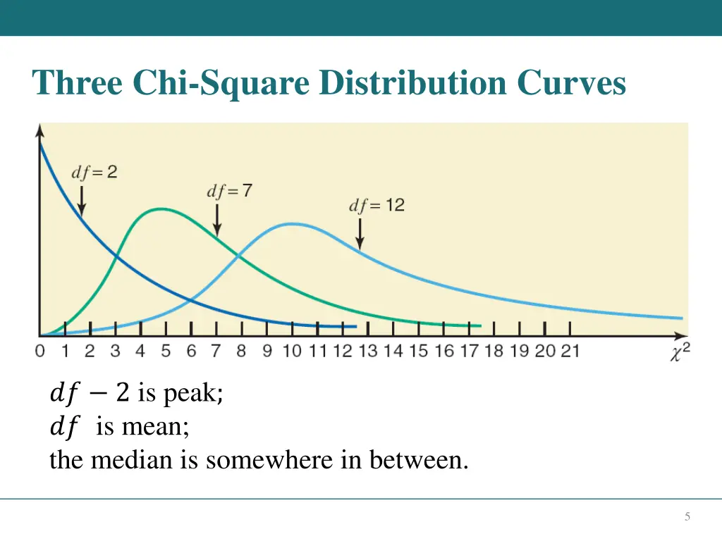 three chi square distribution curves