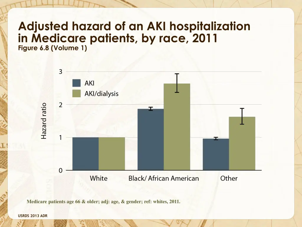 adjusted hazard of an aki hospitalization 1