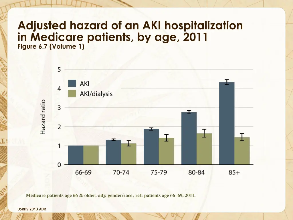 adjusted hazard of an aki hospitalization