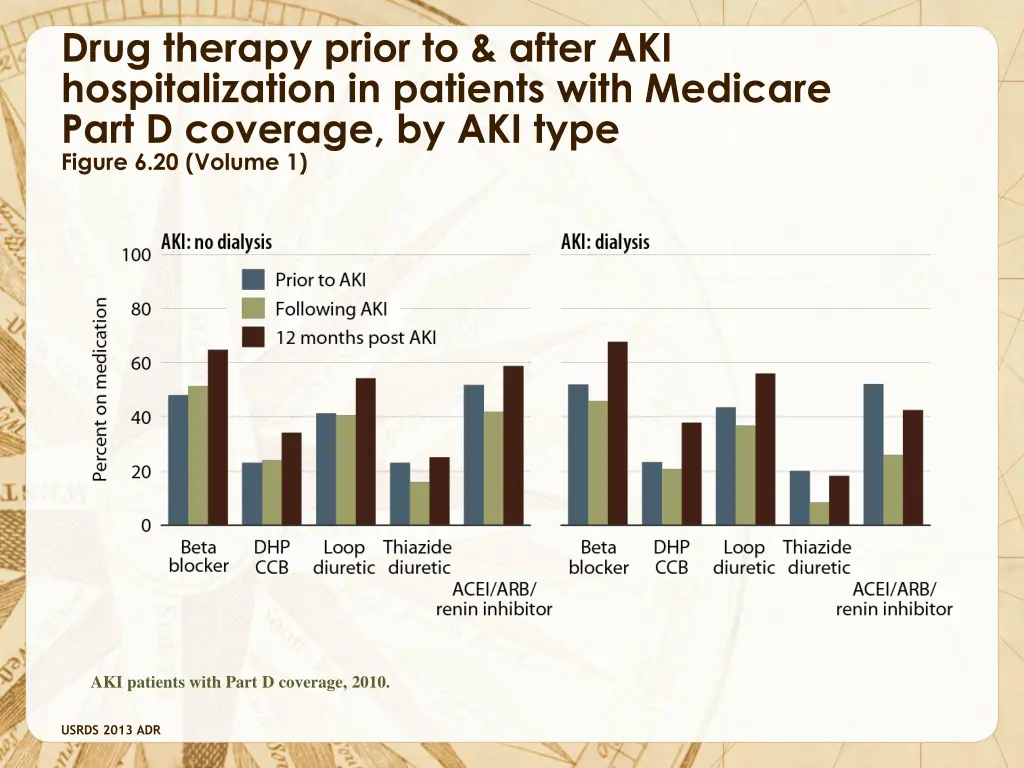 drug therapy prior to after aki hospitalization