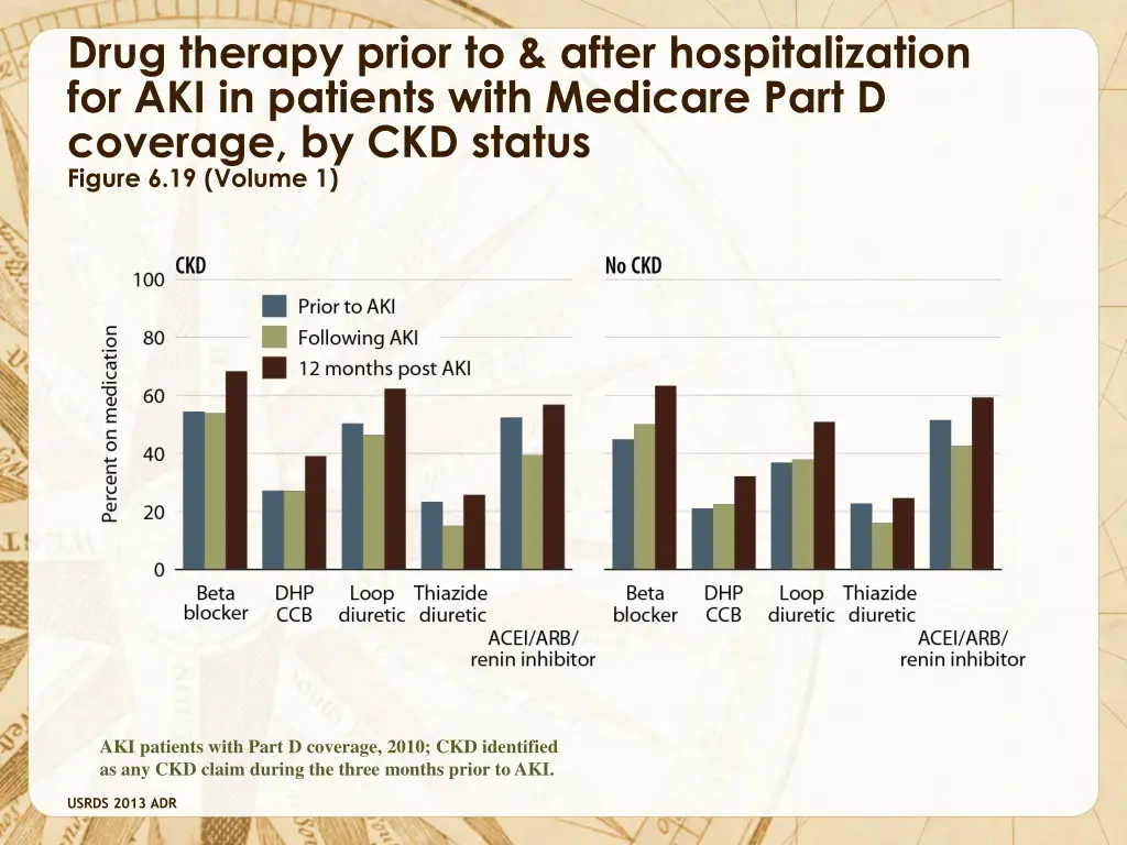 drug therapy prior to after hospitalization 1