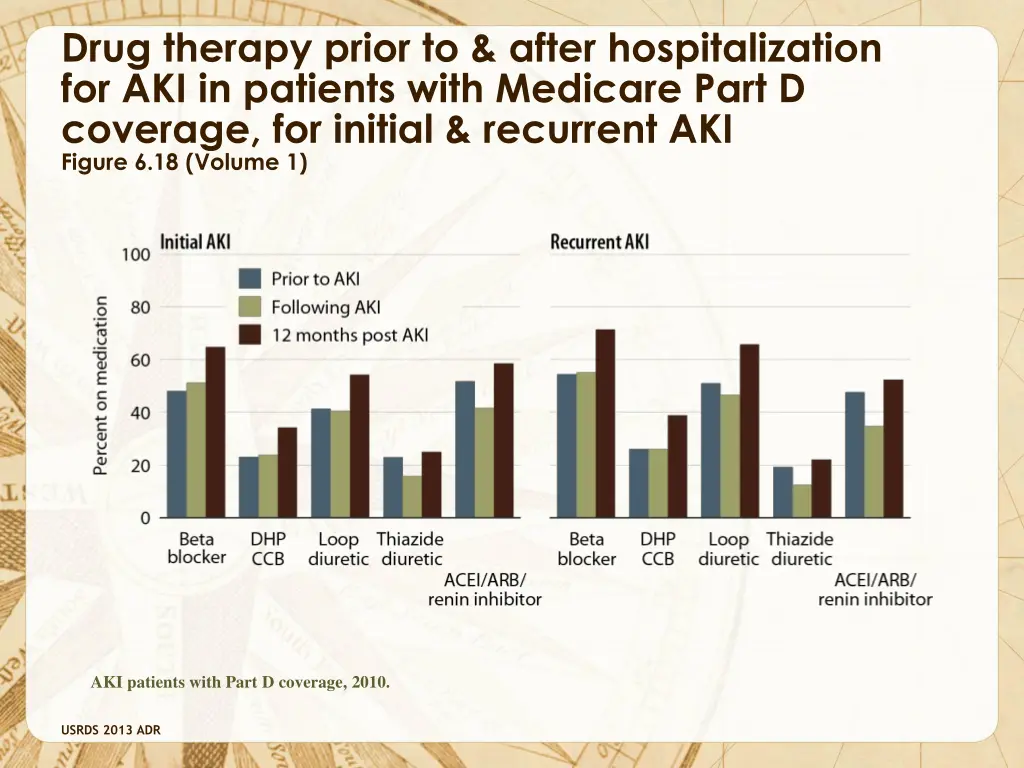 drug therapy prior to after hospitalization