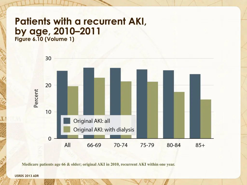 patients with a recurrent aki by age 2010 2011