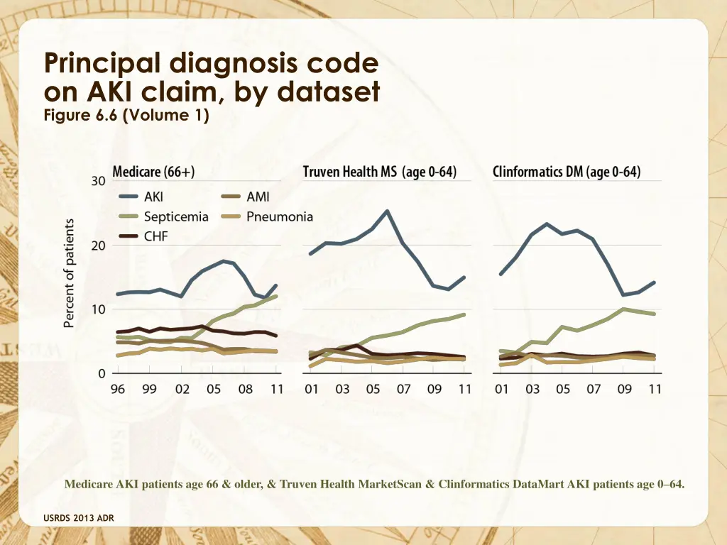 principal diagnosis code on aki claim by dataset