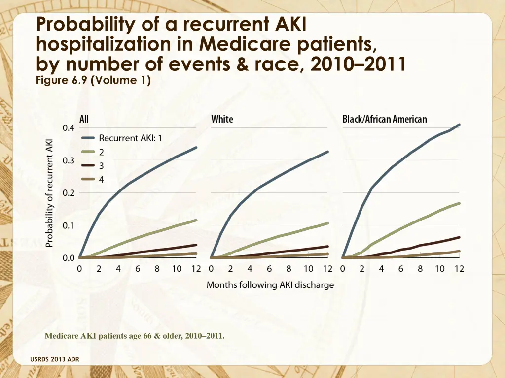 probability of a recurrent aki hospitalization