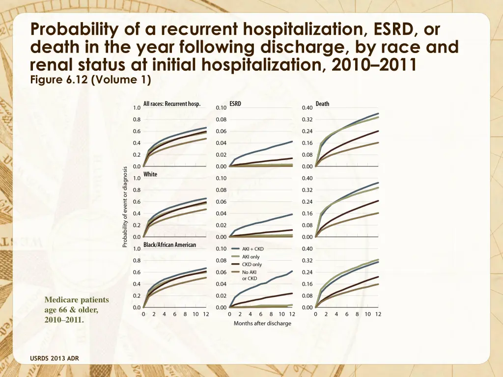 probability of a recurrent hospitalization esrd
